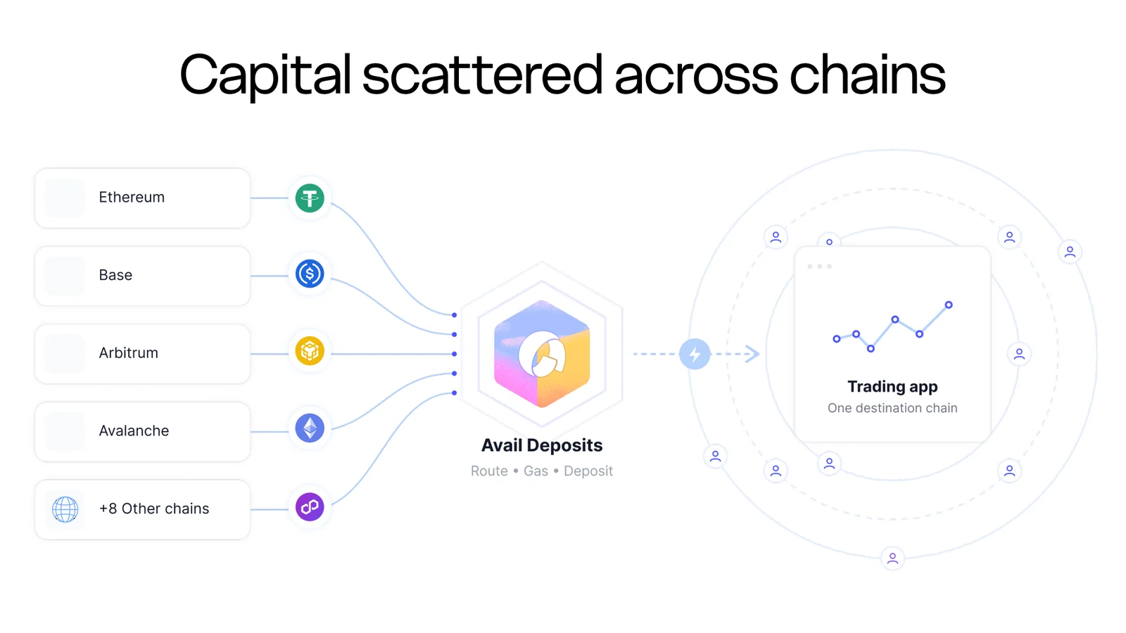 Capital scattered across chains — Ethereum, Base, Arbitrum, Avalanche and 8 other chains routing through Avail Deposits into a trading app on one destination chain